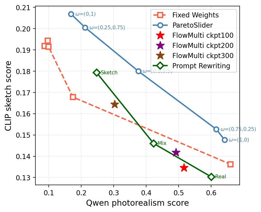 Pareto front comparison