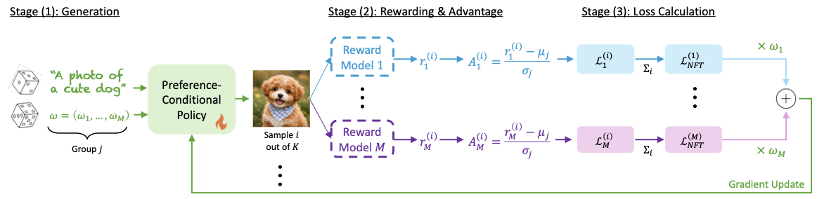 ParetoSlider method architecture