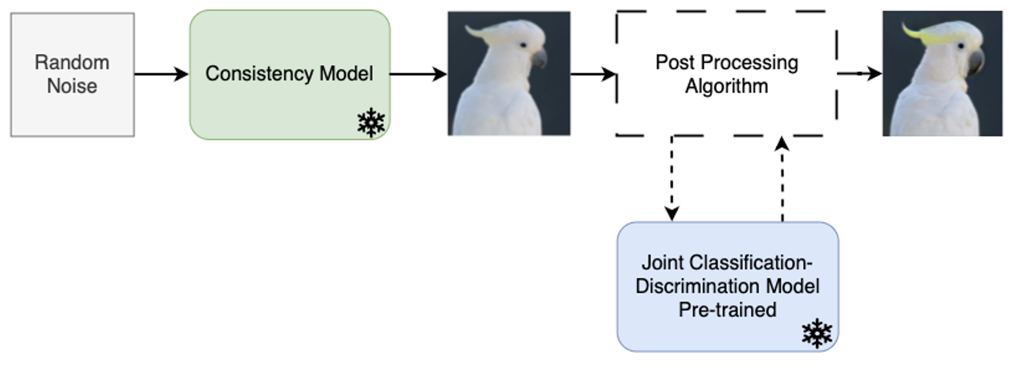 Consistency-based image generation thumbnail